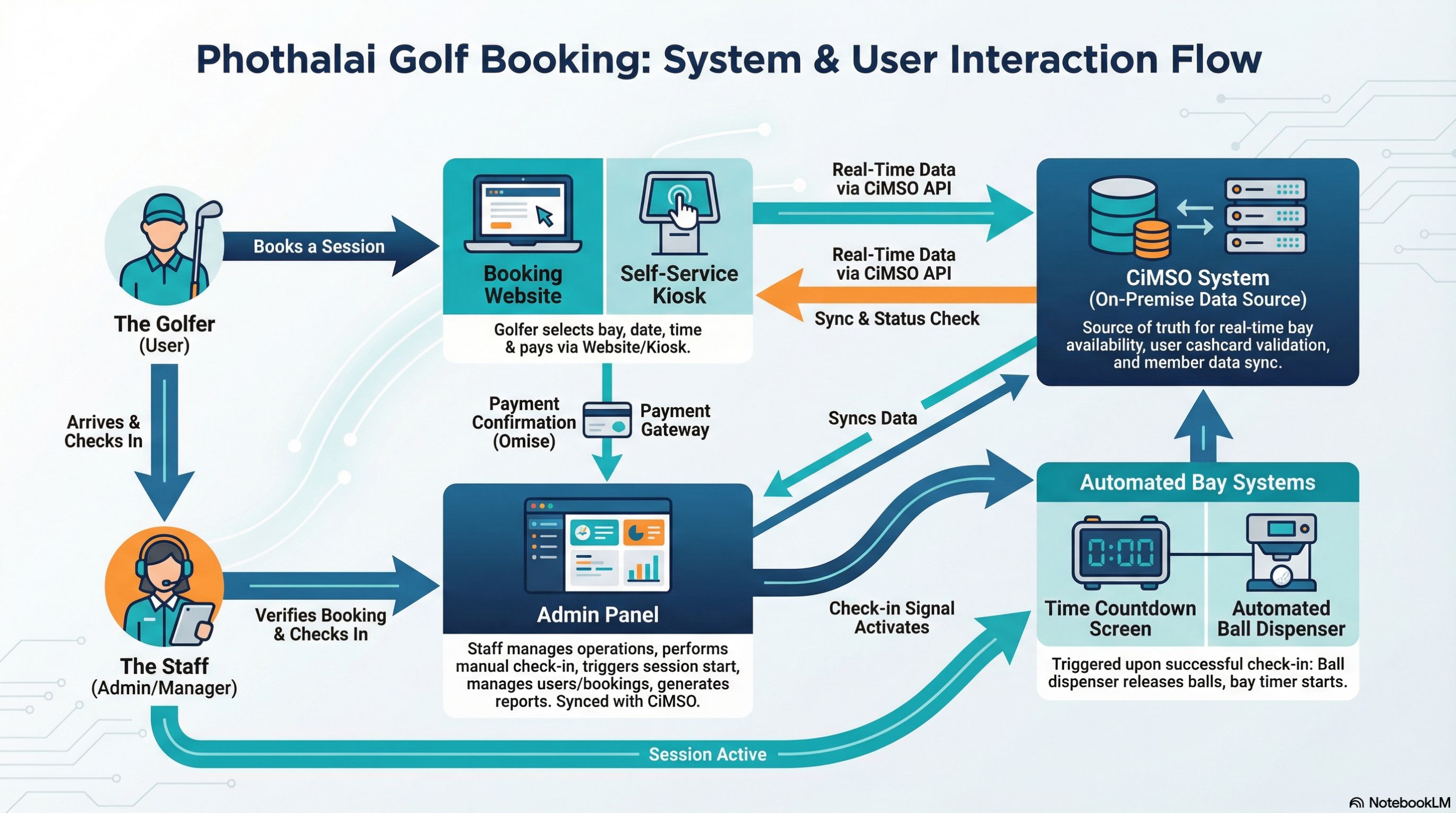 User Flow Diagram